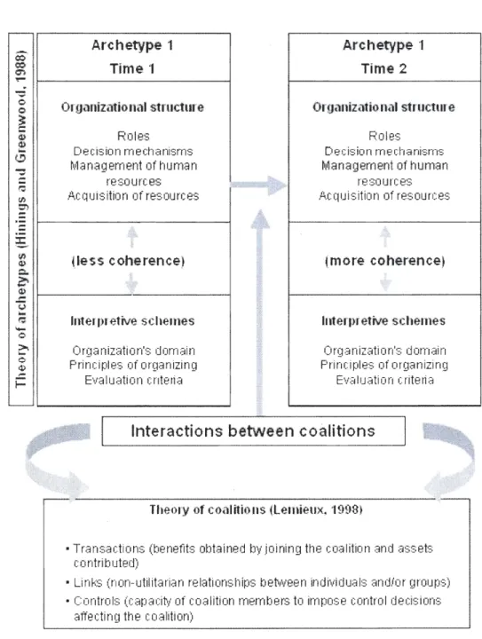 Figure 1.  Theoretical frameworks  used for the study  --co  : ~  Archetype 1 Time '1  Archetype  1 Time 2  ,  ~ l~----------------------~  :  ...: