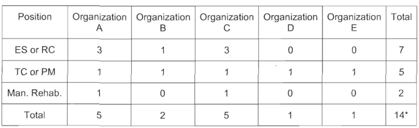 Table 2.  Distribution  of interviews across the five  organizations 