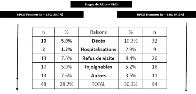 Tableau 2 : Synthèse des sorties d’étude des patients BPCO femmes et hommes pris  en charge en réhabilitation respiratoire à domicile  