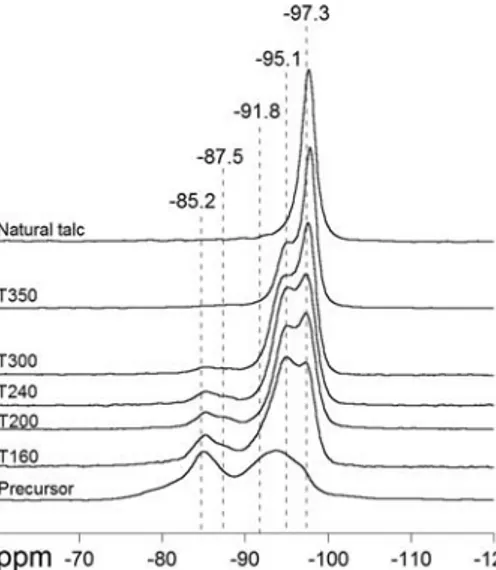 Fig. 3 29 Si CP MAS NMR spectra of precursor, Tx talc-like phyllosili- phyllosili-cates and natural talc.