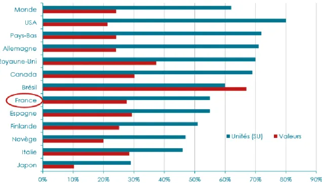 Figure 6 : Part de marché des génériques en unités et en valeurs, en 2014 (10) 