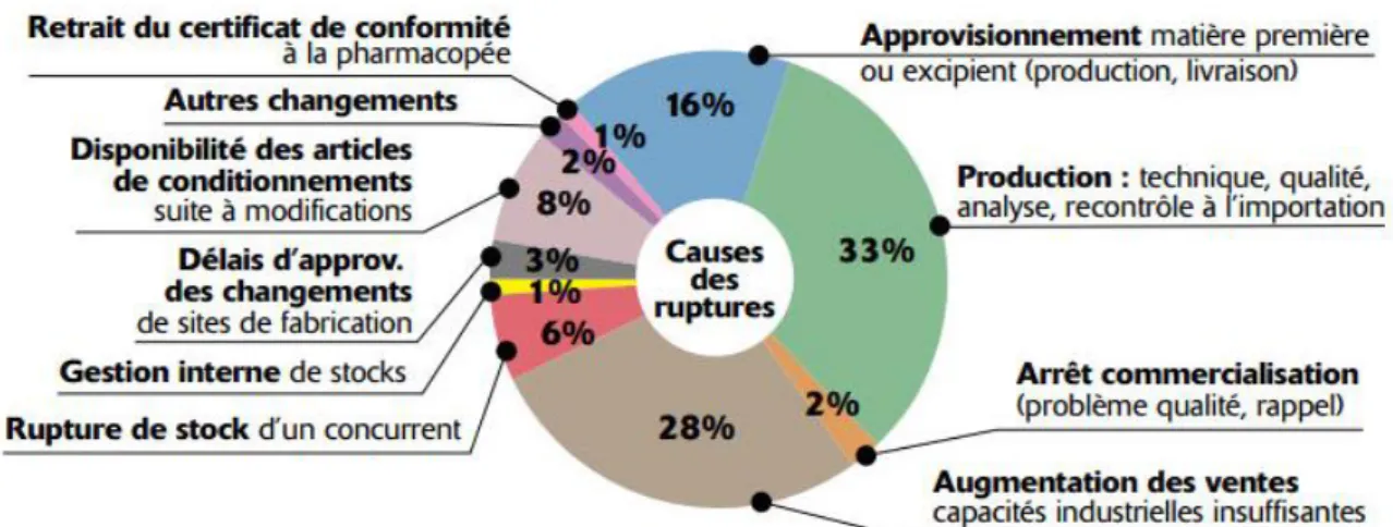 Figure 15 : Répartition des causes de ruptures de médicament (en %) (26) 