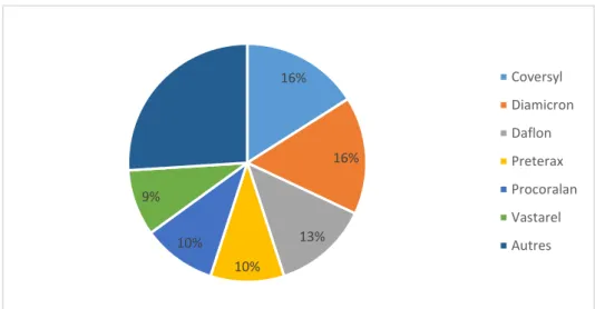 Figure 18 : Répartition du chiffre d'affaires des médicaments Servier (31) 