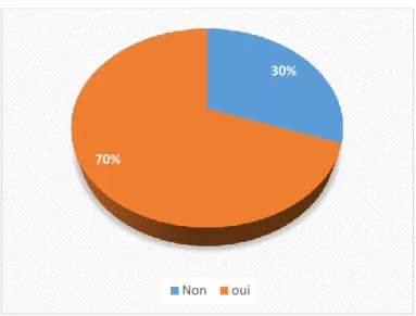 Figure 3: connaissance de la PDSA par les usagers avant la consultation 