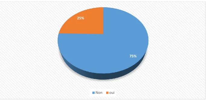 Figure 7: Proportion des usagers ayant reçu une information sur la permanence des soins en ambulatoire 