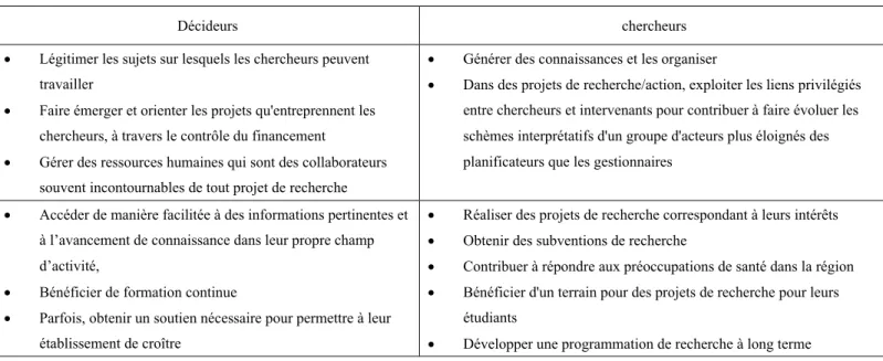 Tableau 2   la coalition décideurs-chercheurs 
