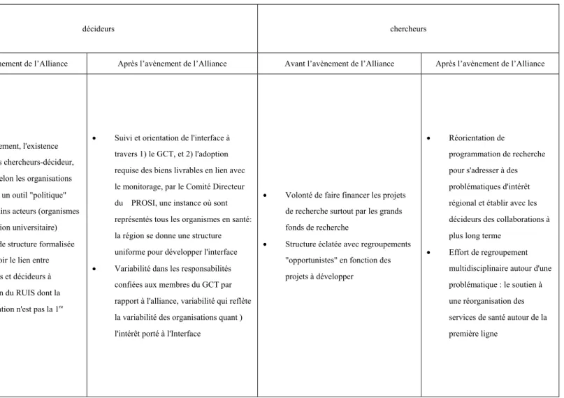Tableau 3    : structure organisationnelle de la coalition décideurs-chercheurs (1) 
