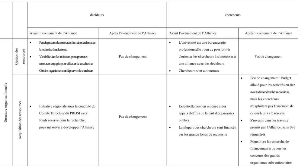 Tableau 3 ; structure organisationnelle de la coalition décideurs-chercheurs (2) 