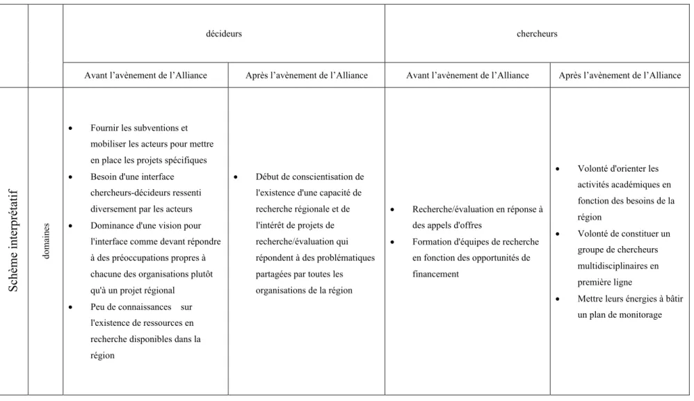 Tableau 4 : schèmes interprétatifs de la coalition décideurs-chercheurs (1) 