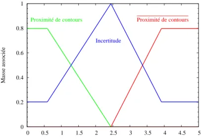 Figure 4.17  Fonctions de masse optimisées pour le descripteur Proximité de contours