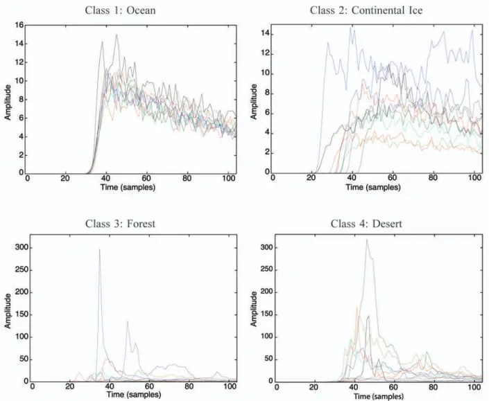 Fig. 7. Ten of the real altimetry time series (i.e., 10 data) used to train the classifier observed over the different surfaces.