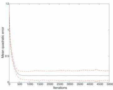 Fig. 6 shows the marginal posterior distributions of the different parameters for two sample sizes, N ¼ 10 and N ¼ 1;000, which have to be compared with Fig