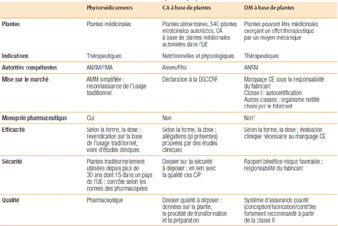 Tableau 1 : Points communs et différences entre phytomédiaments, compléments alimentaires et dispositifs médicaux  à base de plantes (20) 