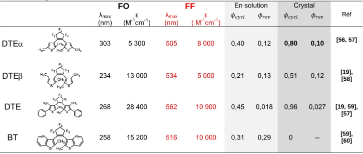 Tableau 3. 2 :  Paramètres  photophysiques  de  quelques  exemples  typiques  de  dithiényléthènes  en  solution  dans l’hexane)