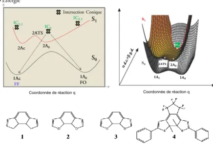 Figure 3. 8 :  Diagramme  d’énergie  potentielle  des  états  S 0   et  S 1   des  diaryléthènes  selon  une  coordonnée  réactionnelle q visualisée en deux dimensions (gauche) et trois dimensions (droite)