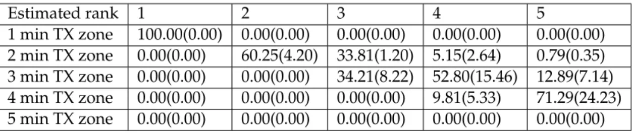 Table 4.2 represents the average number of physical transmissions to deliver the message from the node of rank R to the BTS