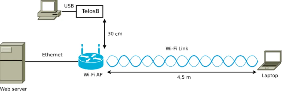 Figure 3.5 shows the RSSI values received by the secondary user when only one primary user is connected to the network