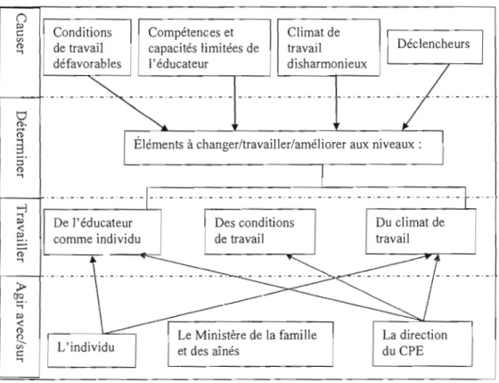 Figure  5.2  : Identification des  cibles d'interventions et  les  acteurs visés. 