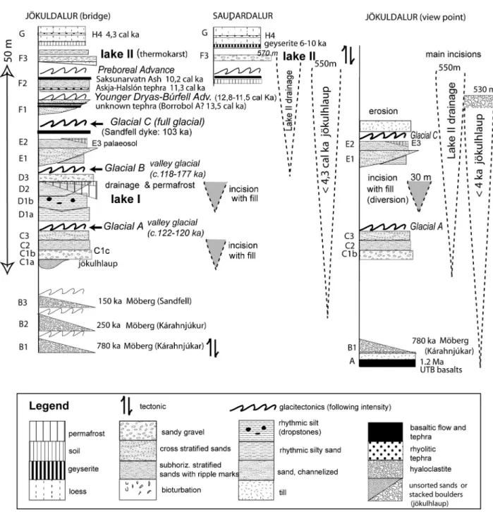 Fig. 3. Stratigraphical record at three sites (bridge, lower Sauðar valley, outlook point below the dam)