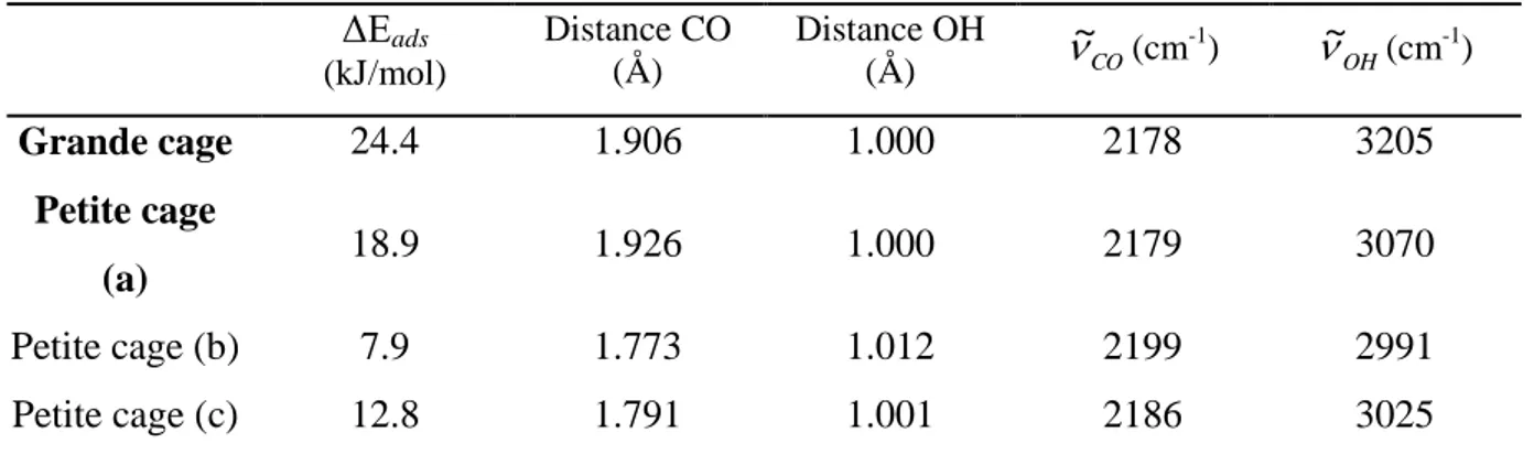 Tableau 2: Comparaison entre les énergies d’adsorption du CO sur les sites acides de Brønsted de la  grande cage (12MR) et la petite cage (8MR) (d’après [62]) 