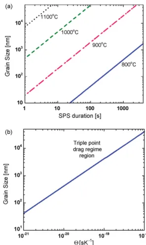 Fig. 5. (a) Grain size–duration–temperature conditions for triple junction limited grain growth in nc-Y 2 O 3 