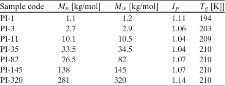 Table 1 Microstructure of the samples investigated in this work Sample code M n [kg/mol] M w [kg/mol] I p T g [K]]