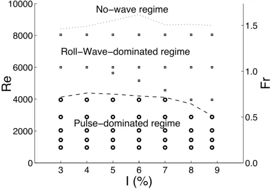 Figure 4: Free surface waves regimes in the (I, Re) plane: Pulse-Wave regime (o), Roll-Wave regime (  )