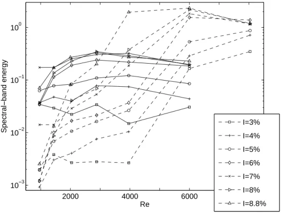 Figure 5: Logarithm of the mean energy density of the surface elevation signal for the spectral bands [0, 1] Hertz (- -) and [1, 3] Hertz (—) as function of Re for different values of the slope I.
