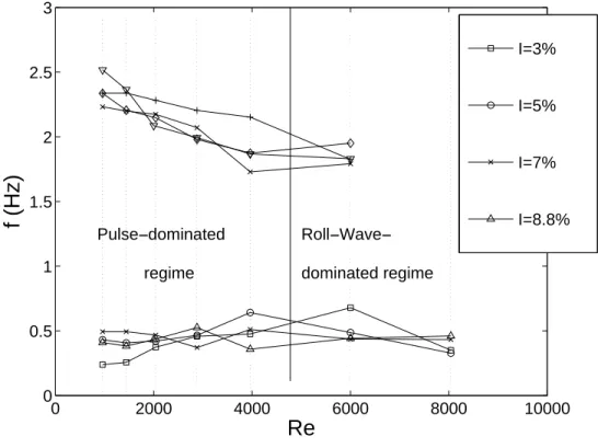 Figure 6: Barycentric frequency weighted by temporal spectral density for each incli- incli-nation angle over the ranges [0,1] Hertz and [1,3] Hertz