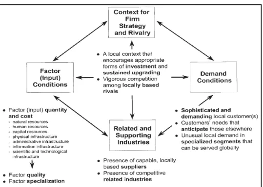 Figure 3: Diamant de Michael Porter (Porter, 2000) 
