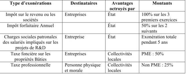 Tableau 3: Les exonérations sociales et fiscales prévues dans le cadre des pôles de compétitivité  (Boutillier et Uzunidis, 2007) 