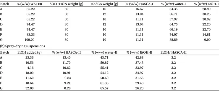 Table 1a and b describes the composition of the HASCA suspensions during the two operational steps, that is, heating of the initial hydro-alcoholic suspensions and SD of the final suspensions: where % (w/w) WATER