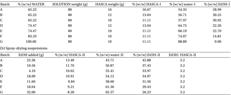 Table 1a and b describes the composition of the HASCA suspensions during the two operational steps, that is, heating of the initial hydro-alcoholic suspensions and SD of the final suspensions: where % (w/w) WATER