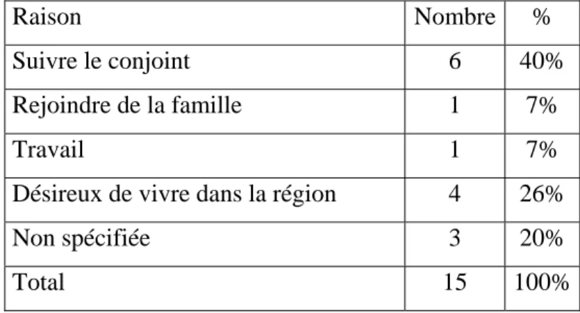 Tableau 5: Utilisateurs actuels ou potentiels selon la raison de leur migration 