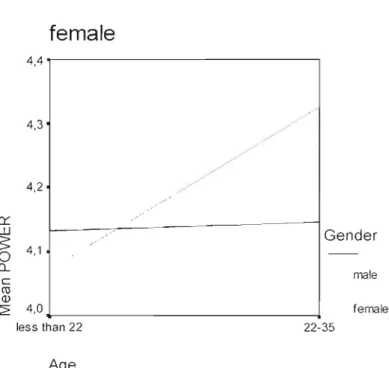 Figure 5.5  Dependent Variable:  Power. 