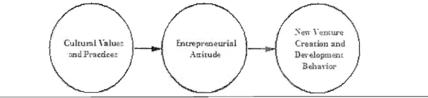 Figure 2.2  Cultural Model of Indigenous  Entrepreneurial Attitude 