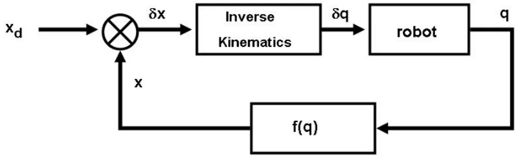 Figure 2.9: Basic outline to control redundant manipulators using Jacobian matrix.