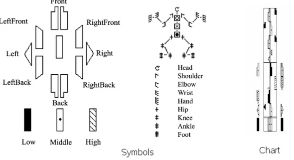 Figure 3.4: The symbols used in Labanotation and a chart representing dance motions.