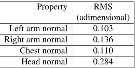 Table 3.3: RMS errors of the motion properties in our representation.