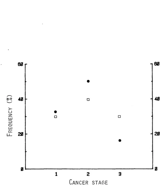 Figure 4: Frequency distribution of cancer stage in cancer groups. (O 