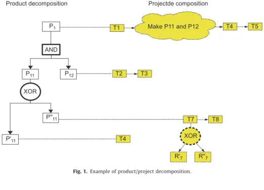 Fig. 1. Example of product/project decomposition.