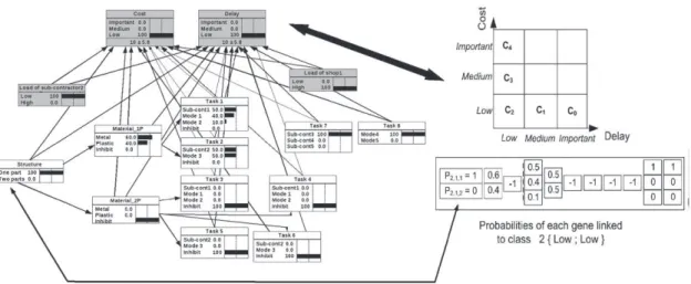 Fig. 7. Representation of structural knowledge by means of a Bayesian network.