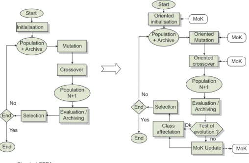 Fig. 9. Evolution of SPEA method.
