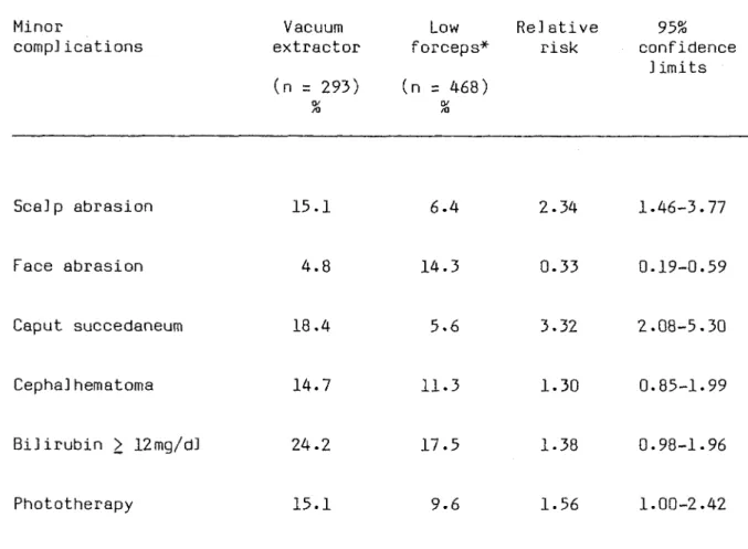 TABLE 3: Percentage of minor neonatal complications according to type  of instrument, and related relative risk