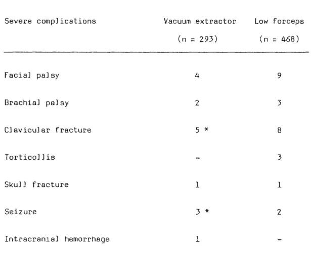 TABLE 4: Number of newborns with severe complications according to  type of instrument