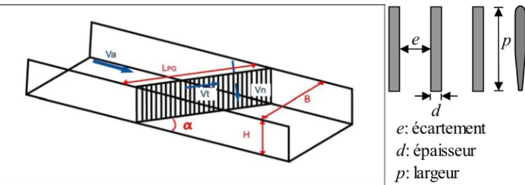 Figure 1 : Plan de grille orienté par rapport à un écoulement incident et configurations de grilles  étudiées