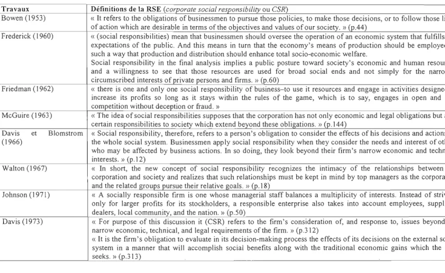 Tableau  1 :  Les principales définitions de la  RSE s 