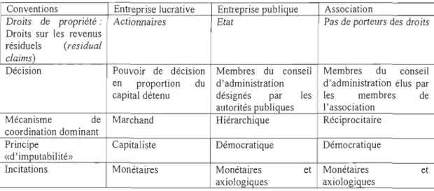 Tableau  2:  Structures  de  gouvernance  et  formes  institutionnelles  (Idéal-types)  (Enjolras,  2006  : 169) 
