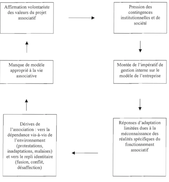Figure 2  : La dysfonction associative  selon Laville et Sainsaulieu (1997,  p.  25) 