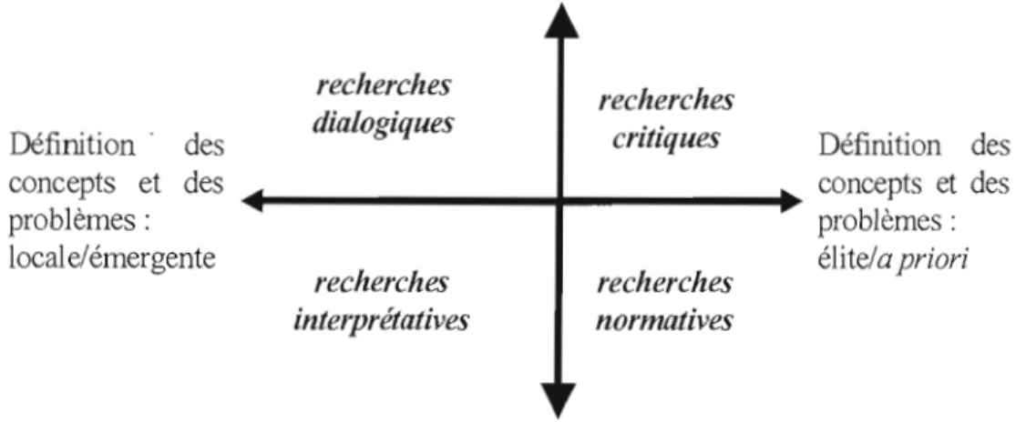 Figure  1.1  :  Grille  de  lecture  des  discours  des  recherches  en  sCience  des  organisations  (adaptée de Deetz,  1996) 